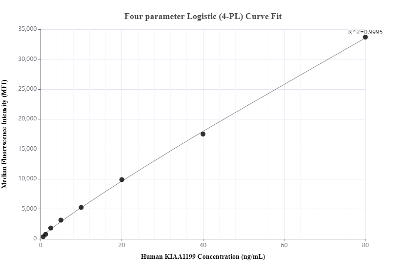 Cytometric bead array standard curve of MP00373-1, KIAA1199 Recombinant Matched Antibody Pair, PBS Only. Capture antibody: 83373-3-PBS. Detection antibody: 83373-1-PBS. Standard: Ag15527. Range: 0.625-80 ng/mL.  